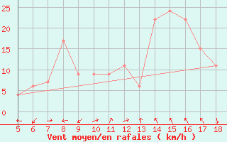 Courbe de la force du vent pour Guidonia