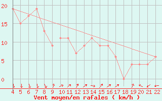 Courbe de la force du vent pour Reggio Calabria