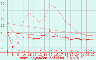 Courbe de la force du vent pour Sant Julia de Loria (And)