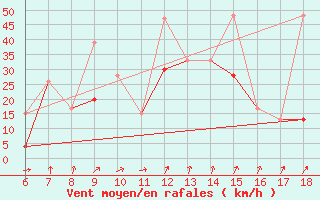 Courbe de la force du vent pour Cihanbeyli