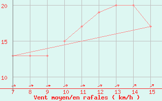 Courbe de la force du vent pour Parnu