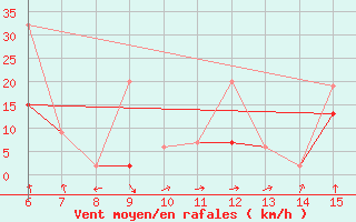 Courbe de la force du vent pour Inebolu