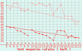 Courbe de la force du vent pour Napf (Sw)