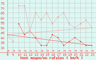 Courbe de la force du vent pour Feldberg-Schwarzwald (All)