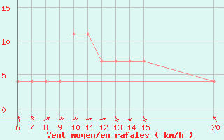 Courbe de la force du vent pour Livno