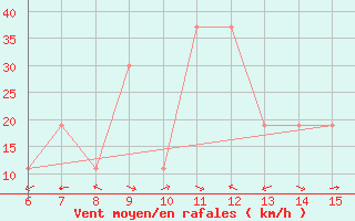 Courbe de la force du vent pour Yesilirmak