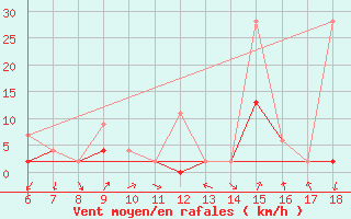 Courbe de la force du vent pour Igdir
