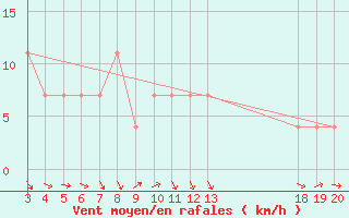 Courbe de la force du vent pour Krapina