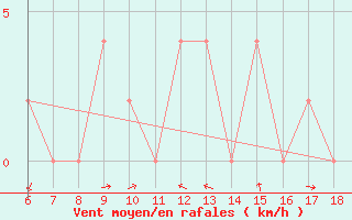 Courbe de la force du vent pour Tarvisio