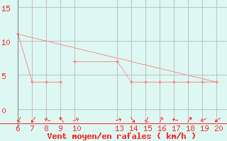 Courbe de la force du vent pour Tuzla