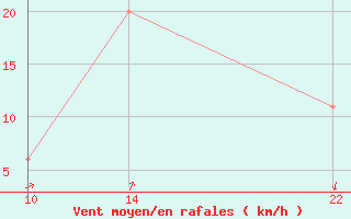 Courbe de la force du vent pour le bateau D5LK8