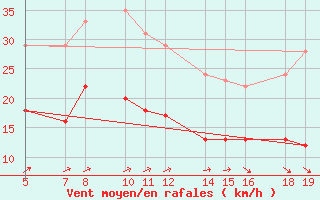 Courbe de la force du vent pour Mont-Rigi (Be)