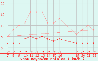 Courbe de la force du vent pour Doissat (24)