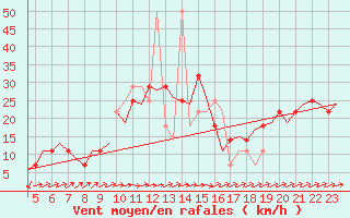 Courbe de la force du vent pour Ingolstadt