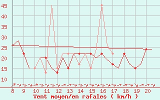 Courbe de la force du vent pour Warton