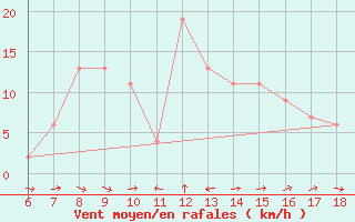 Courbe de la force du vent pour Tarvisio