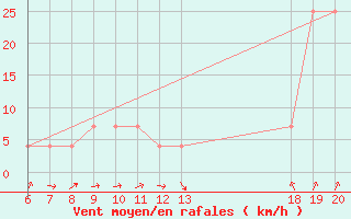 Courbe de la force du vent pour Varazdin