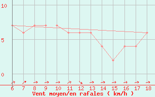 Courbe de la force du vent pour Piacenza