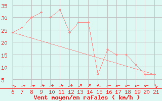 Courbe de la force du vent pour Capo Carbonara