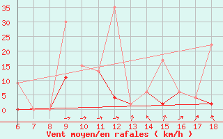 Courbe de la force du vent pour Rize