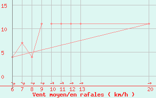 Courbe de la force du vent pour Jajce