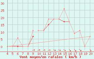 Courbe de la force du vent pour Kefalhnia Airport