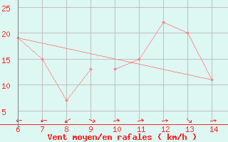 Courbe de la force du vent pour Morphou