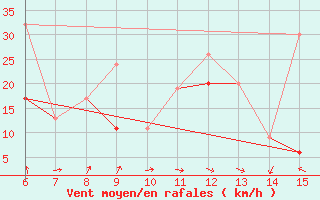 Courbe de la force du vent pour Inebolu