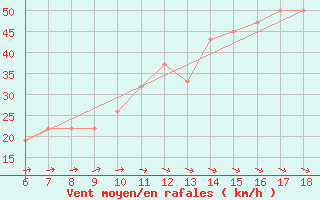 Courbe de la force du vent pour Pantelleria