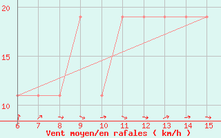 Courbe de la force du vent pour Morphou