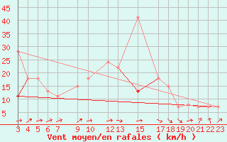 Courbe de la force du vent pour Mascara-Ghriss