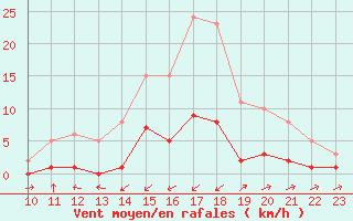 Courbe de la force du vent pour Potes / Torre del Infantado (Esp)