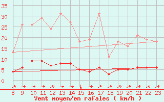 Courbe de la force du vent pour Doissat (24)