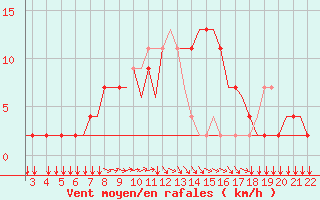 Courbe de la force du vent pour Tuzla