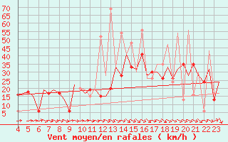 Courbe de la force du vent pour Asturias / Aviles