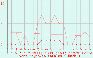 Courbe de la force du vent pour Grandfresnoy (60)