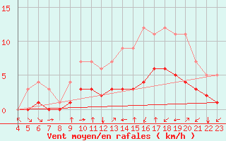 Courbe de la force du vent pour Fiscaglia Migliarino (It)