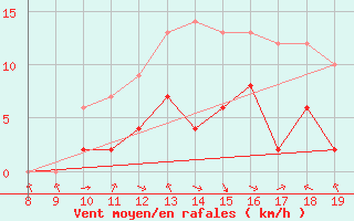 Courbe de la force du vent pour Mieussy (74)