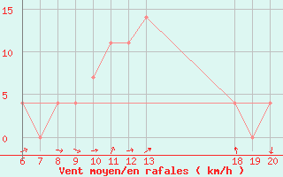 Courbe de la force du vent pour Pazin