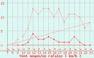 Courbe de la force du vent pour Valence d