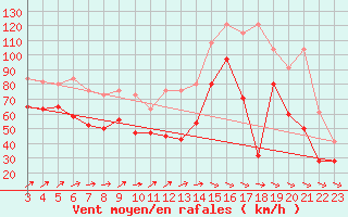 Courbe de la force du vent pour Chasseral (Sw)