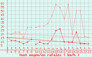 Courbe de la force du vent pour Mosen