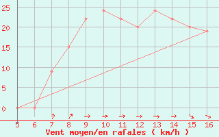 Courbe de la force du vent pour Ismailia