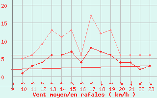 Courbe de la force du vent pour Blus (40)