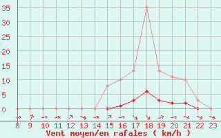 Courbe de la force du vent pour Valence d