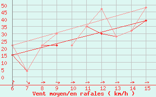 Courbe de la force du vent pour Inebolu