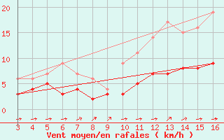 Courbe de la force du vent pour Blus (40)