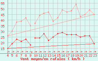 Courbe de la force du vent pour Saint-Arnoult (60)