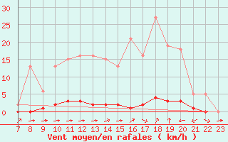 Courbe de la force du vent pour Valence d