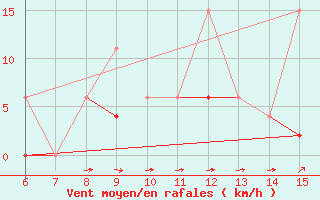 Courbe de la force du vent pour Rize